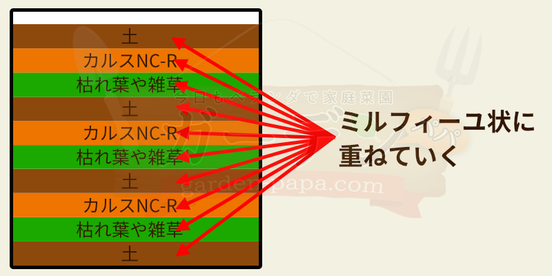 推肥作りについてコンポストに入れる順番を説明している画像