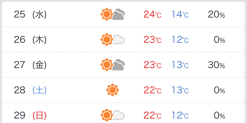 ヤフー天気アプリでの１０月下旬の気温予想